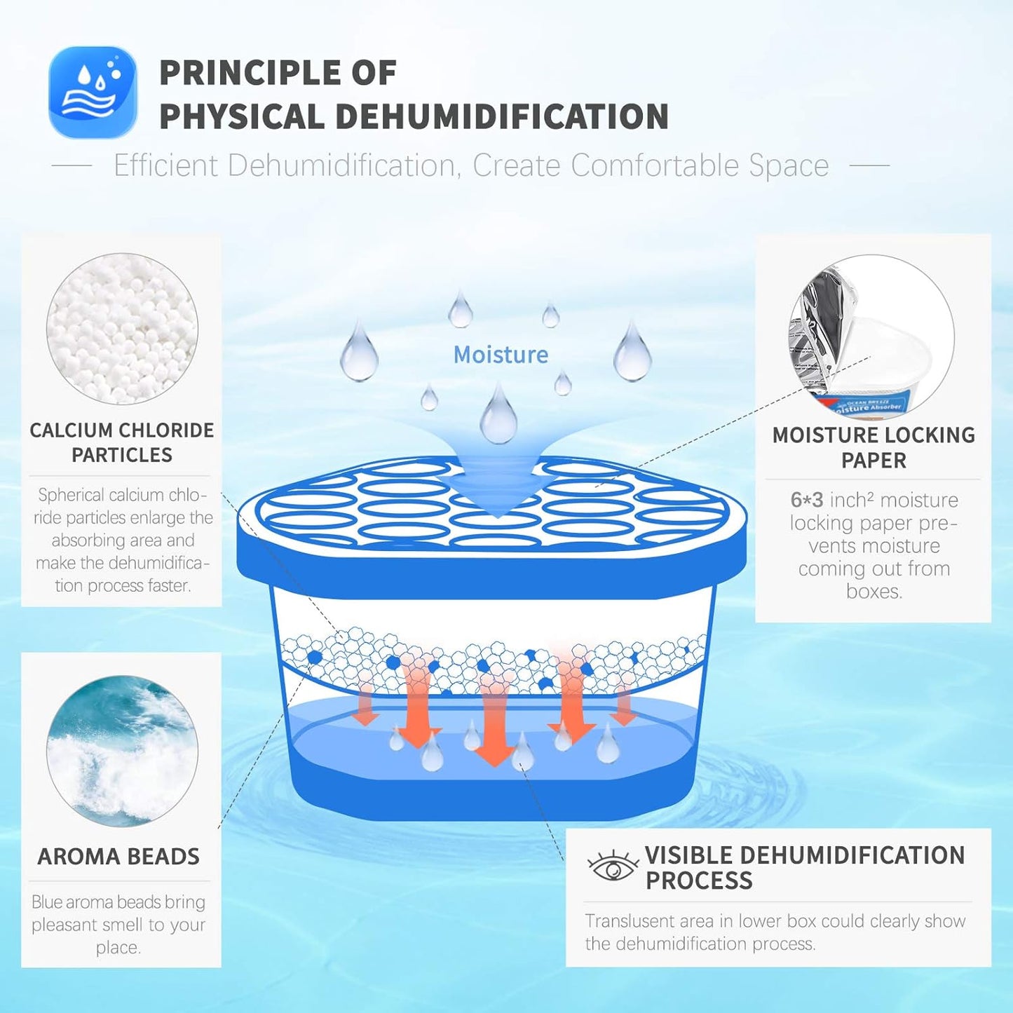 Vacplus Moisture Absorbers 6 Pack, 10.5 Oz Portable Humidity Absorber Boxes for Your Bathroom, Closet & Car, Dehumidifier with Ocean Fragrance, Light Blue